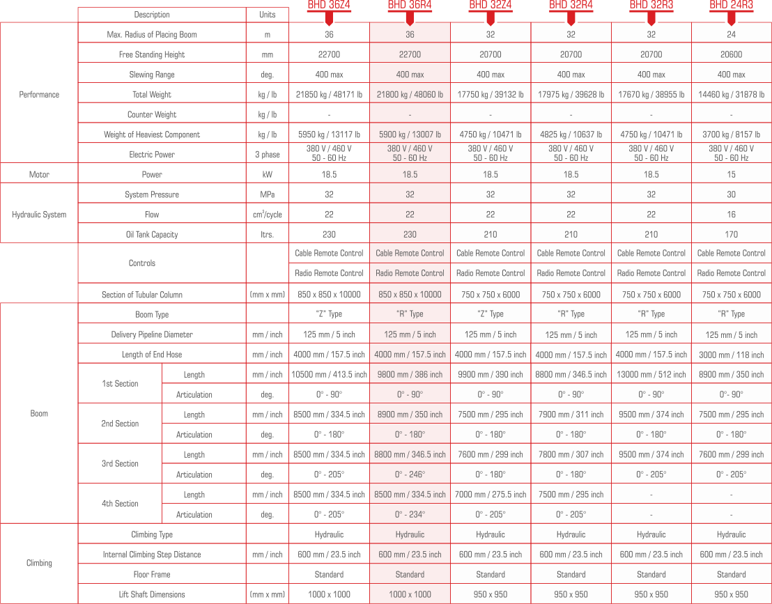 BHD-32R4 Technical Information